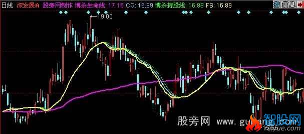 同花顺麒麟均线主图指标公式