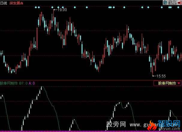 同花顺敢死队操盘指标公式