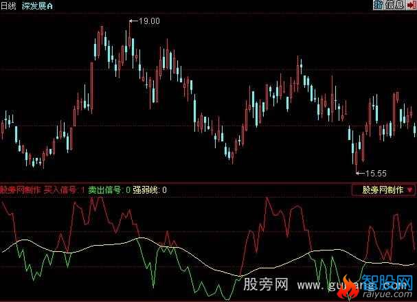 同花顺买入卖出信号指标公式