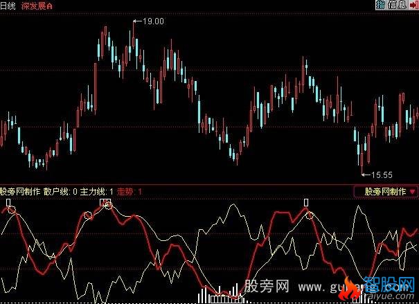 同花顺散户线指标公式