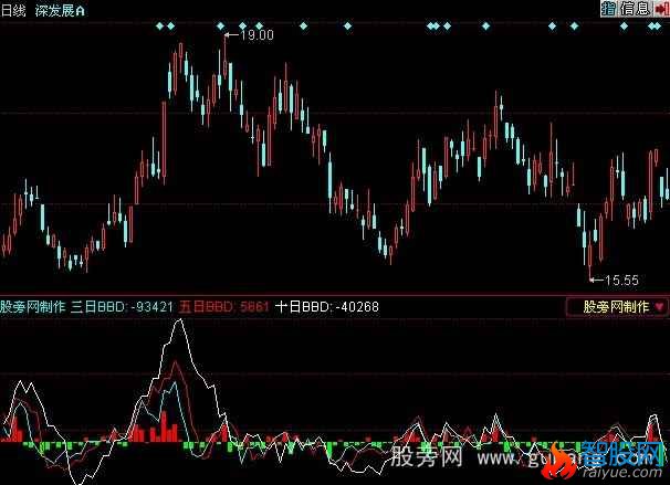 同花顺日线个股BBD指标公式
