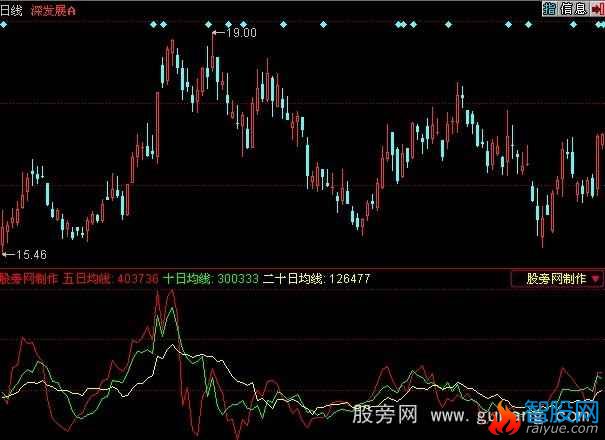 同花顺资金三剑客指标公式