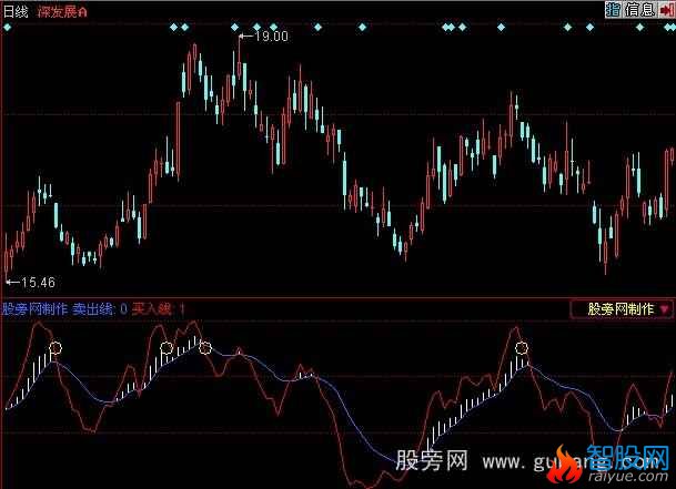 同花顺黄金点指标公式