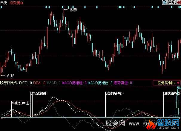 同花顺波MACD底背离出指标公式