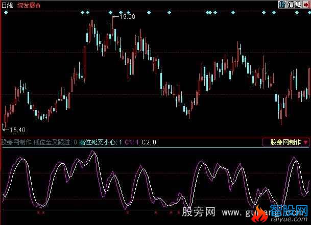 同花顺低位高位金叉指标公式