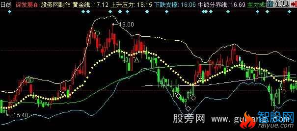 同花顺黄金八卦主图指标公式