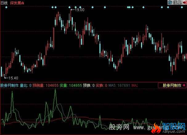 同花顺成交量预测指标公式