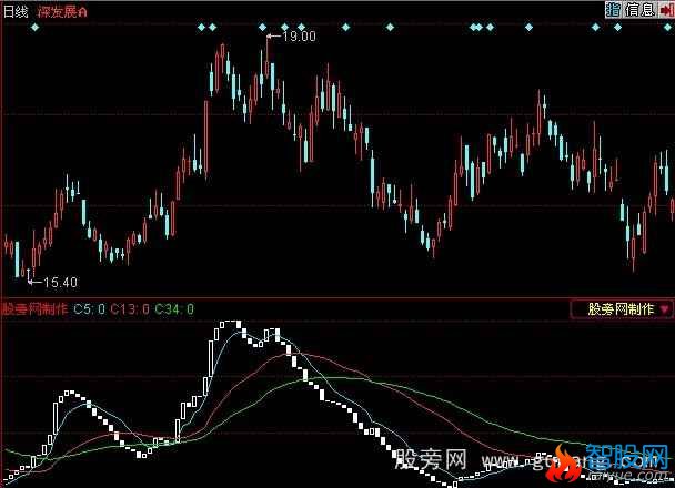 同花顺活筹指数指标公式