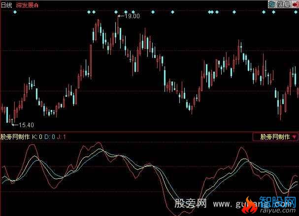同花顺资金运作指标公式
