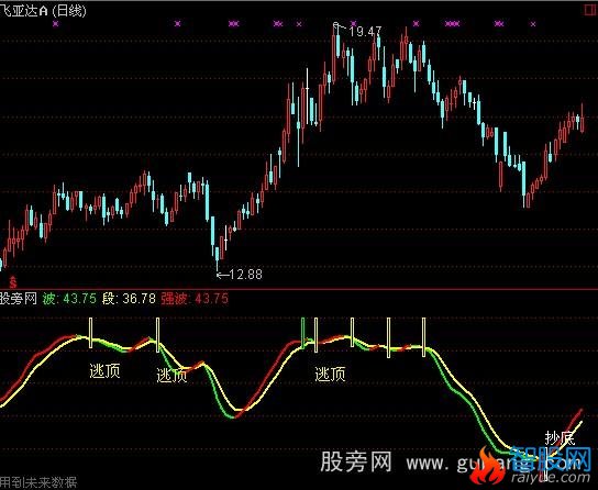 通达信波段底顶指标公式