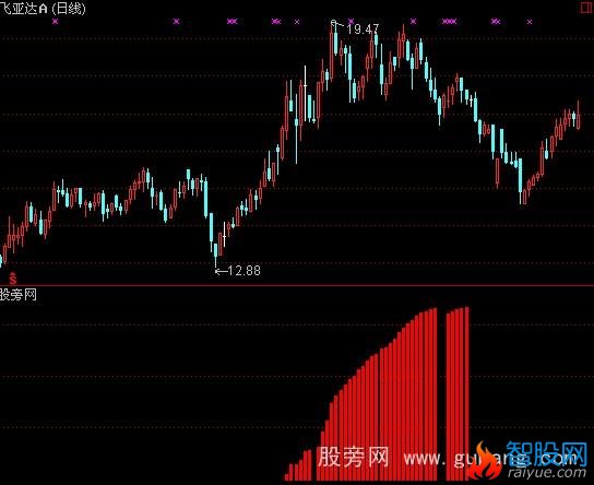 通达信主力出货指标公式