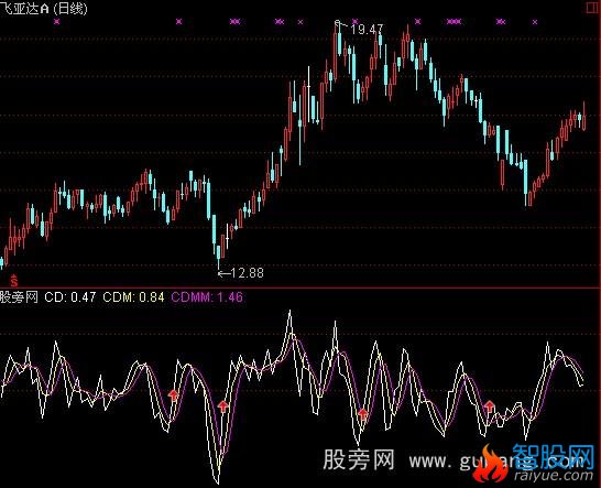 通达信超跌系数指标公式