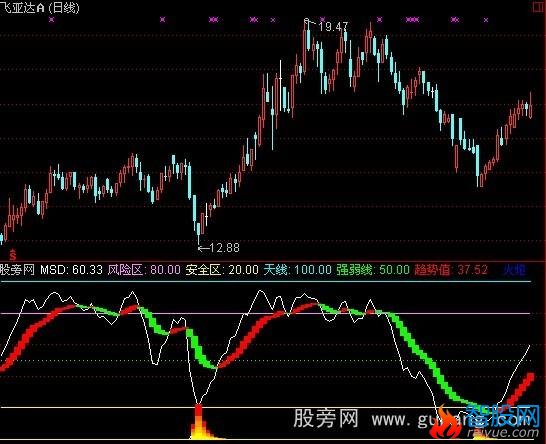 通达信风雷九州指标公式