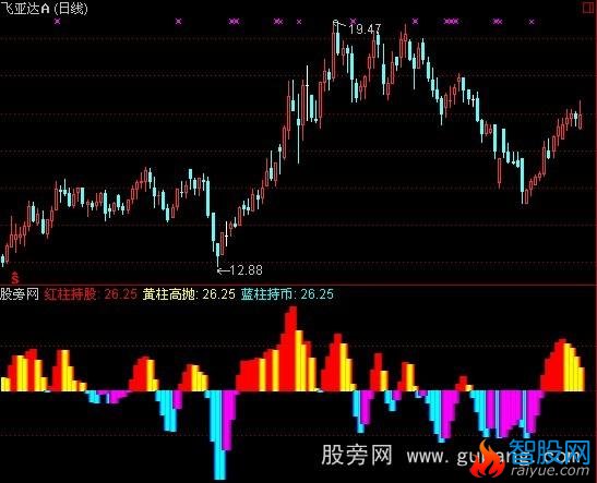 通达信提前额指标公式