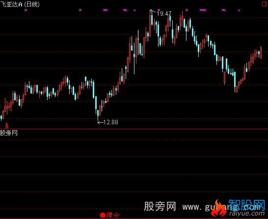 通达信建仓逃顶指标公式