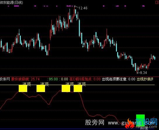 通达信顶底全明指标公式