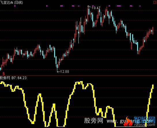 通达信极品顶底指标公式