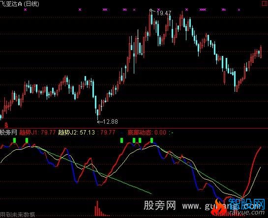 通达信捕捉底部指标公式