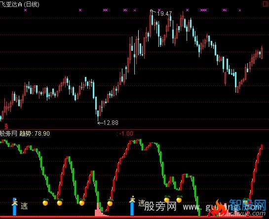 通达信逃顶抄底指标公式