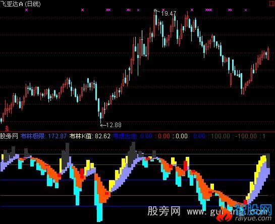 通达信顶底极限指标公式