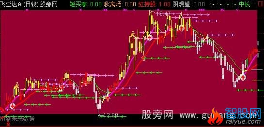 通达信四季变天主图指标公式