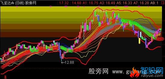 通达信古道西风主图指标公式