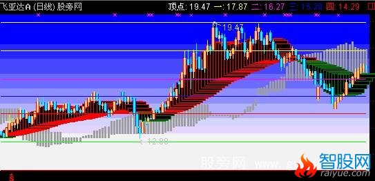 通达信龙飞主图指标公式