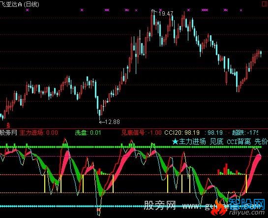 通达信CCI精灵指标公式