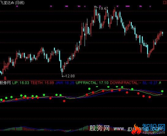 通达信鳄鱼分形指标公式