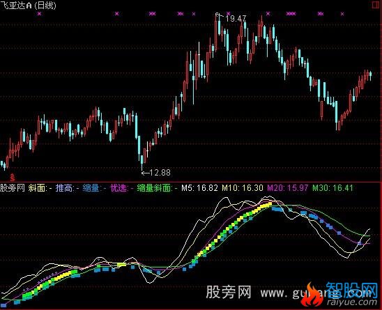 通达信斜面推高指标公式