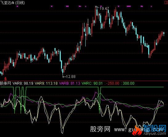 通达信顶底极品指标公式