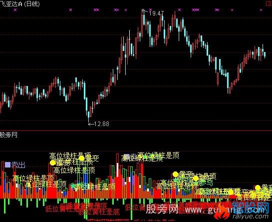 通达信高位低位量变指标公式