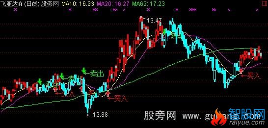 通达信移植操盘手主图指标公式