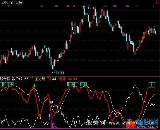 通达信散户看盘指标公式