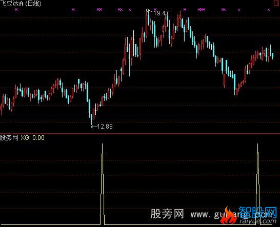 通达信买点选股指标公式