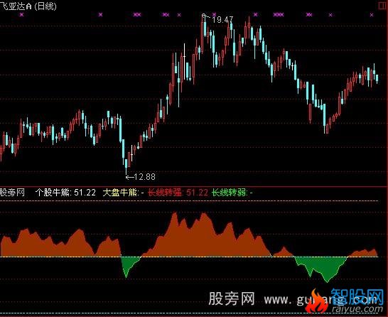 通达信牛熊线指标公式