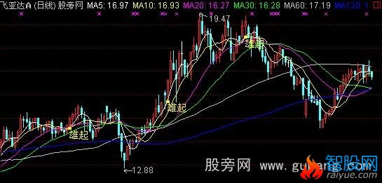 通达信雄起主图指标公式