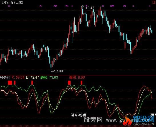 通达信作战司令指标公式