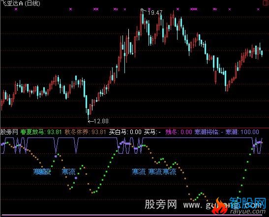 通达信草原牧马指标公式