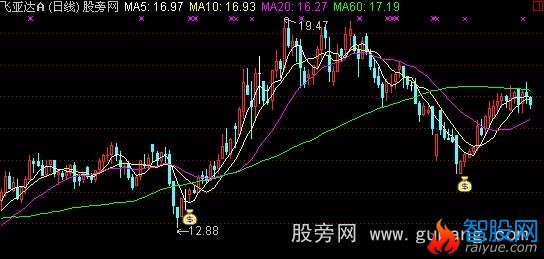 通达信钱袋买入主图指标公式