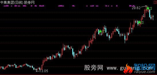 通达信个股逃顶主图指标公式