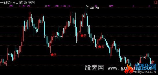 通达信个股抄底主图指标公式