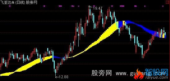 通达信中线操盘主图指标公式