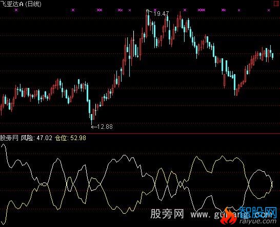 通达信仓位风险指标公式