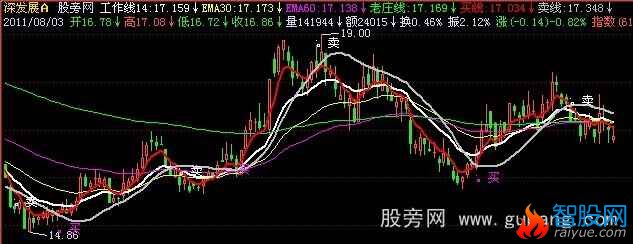 飞狐稳赚不赔主图指标公式