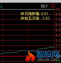 通达信的分时主图用的显示昨日涨幅的指标
