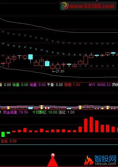 将下面公式出现红三角的时候编写15、30、60分钟周期选股预警