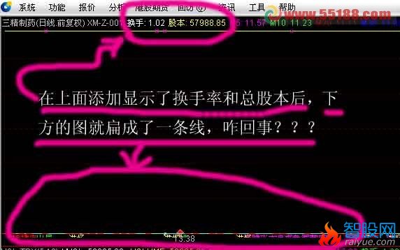 界面顶部添加显示指标后界面下方主图扁成一条线