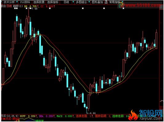 大智慧的一个均线交叉指标改成大智慧的预警