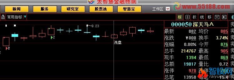 洗盘的大智慧选股指标